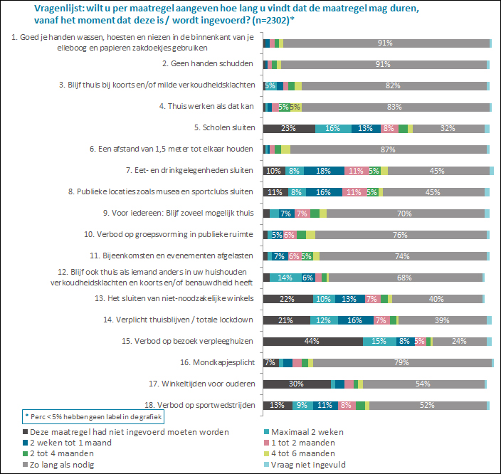Hoe lang accepteren burgers diverse maatregelen om de verspreiding van het coronavirus te beperken?