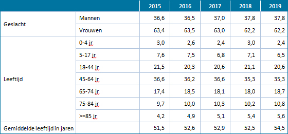 Fragment uit Zorg door de diëtist in de eerste lijn. Jaarcijfers 2019 en trendcijfers 2015-2019.