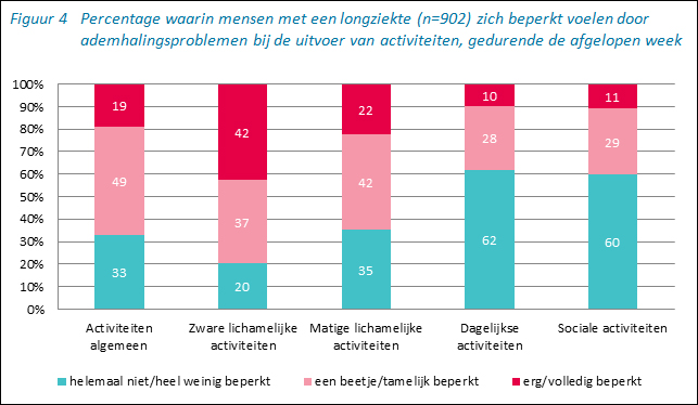 Benauwdheid: grote impact op het dagelijks leven van mensen met een longziekte