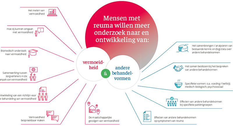 Fragment uit artikel Onderzoeks- en ontwikkelingswensen van reumapatiënten rondom vermoeidheid en andere behandelvormen.