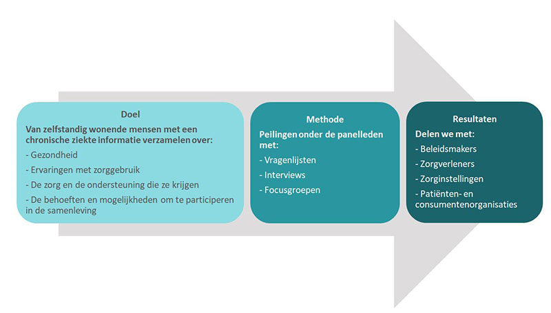 Doel en reusltaten van het panel