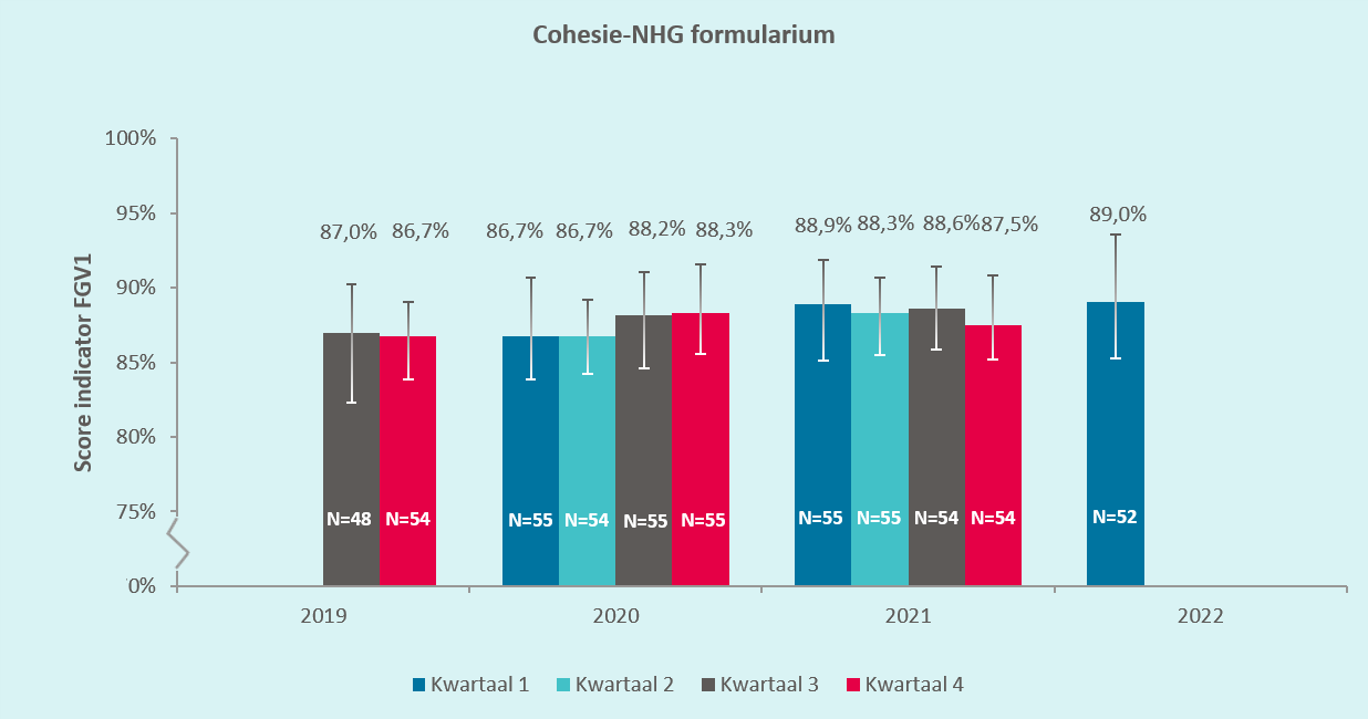 Cohesie-NHG