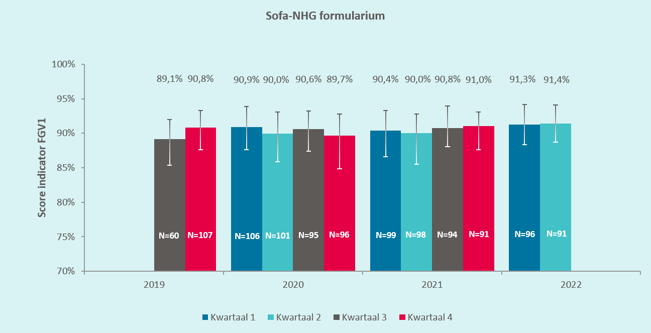 SOFA-NHG
