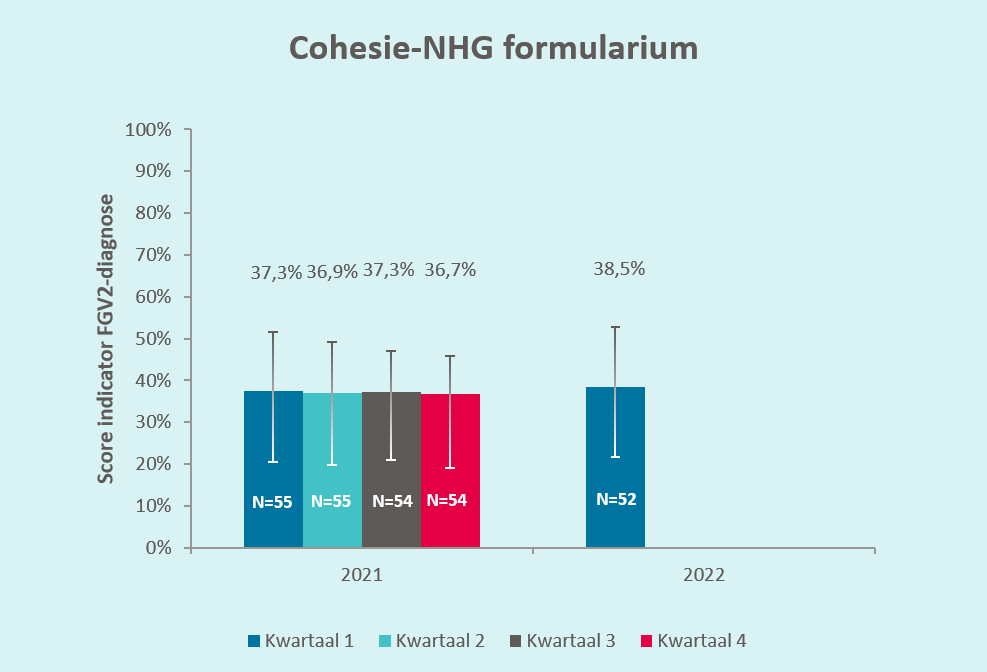 Cohesie-NHG