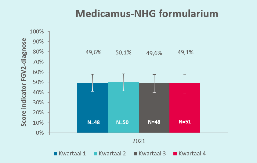 Medicamus-NHG