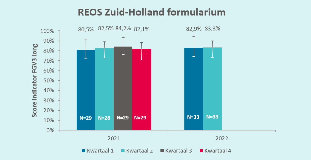 REOS Zuid-Holland