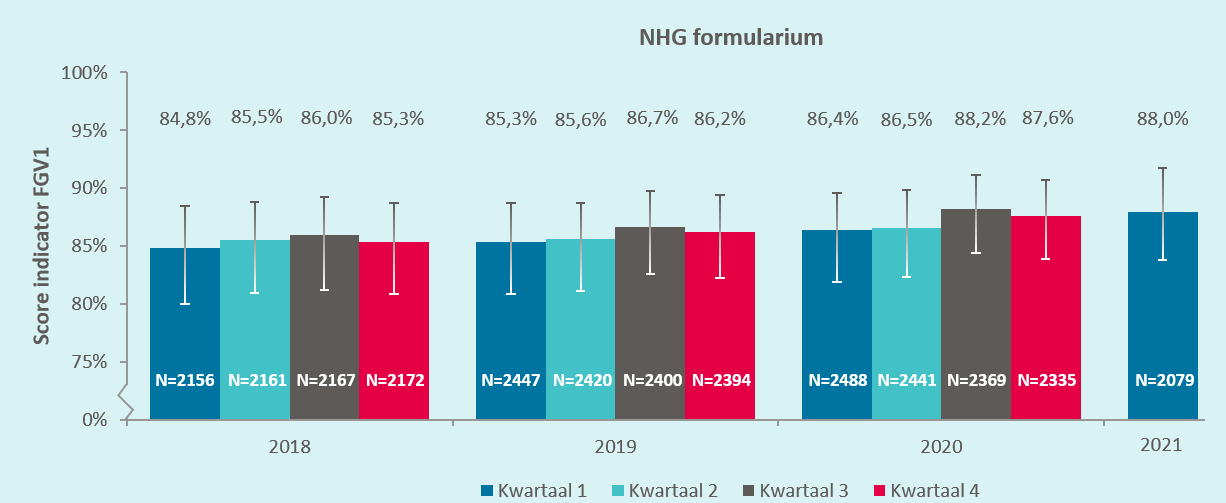 NHG formularium