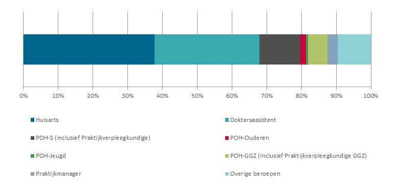 Verdeling van de totale capaciteit (in aantal uren) in de huisartsenpraktijk naar functie (n=931), najaar 2021