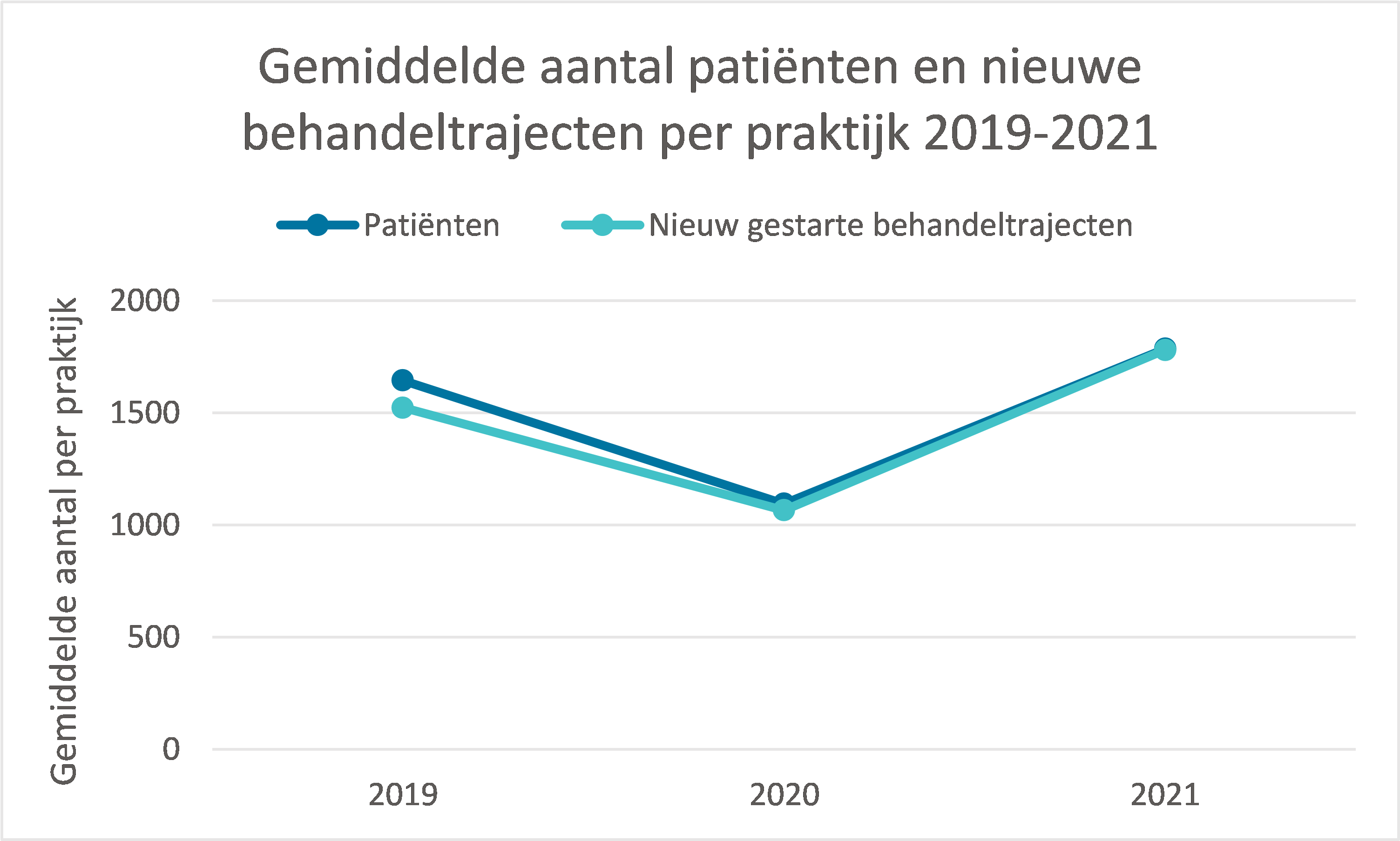 Gemiddelde aantal patiënten en nieuwe behandeltrajecten per praktijk 2019-2021