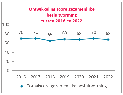 Gezamenlijke besluitvorming over een behandeling met huisarts of medisch specialist