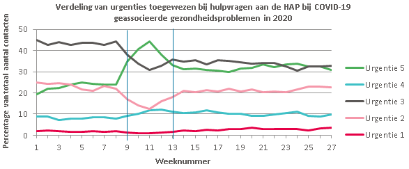 HAP verdeling toegewezen hulpvragen