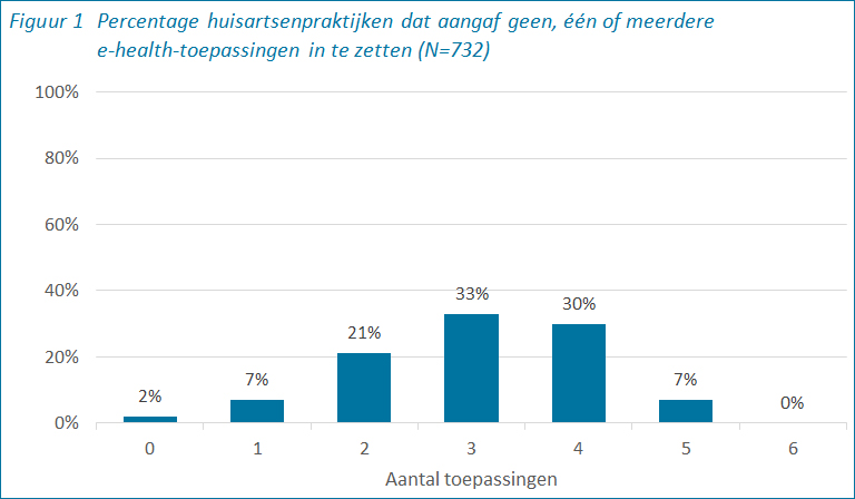 Figuur 1	Percentage praktijken dat heeft aangegeven bepaalde e-health-toepassingen te gebruiken 