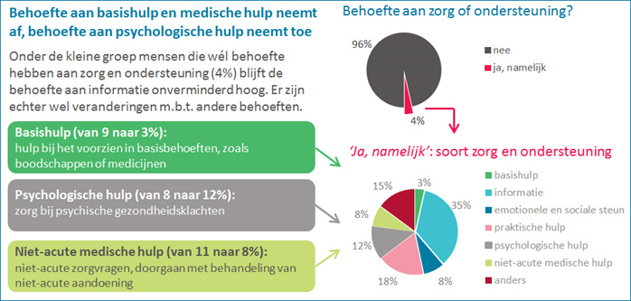 een fragment uit het feitenblad ‘Behoefte aan zorg en ondersteuning tijdens uitbraak coronavirus (COVID-19-pandemie). Update week 16, 2020 (13-19 april)