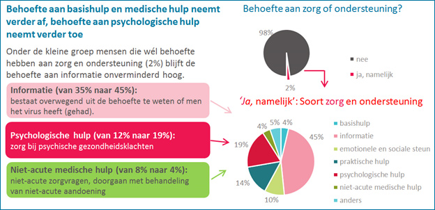 Nog steeds beperkte behoefte aan ondersteuning en zorg, wel meer psychische zorgen in verband met COVID-19 (behoeftepeiling wk 20: 11/5 – 17/5)