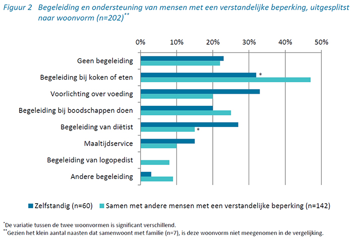 Begeleiding en ondersteuning van mensen met een verstandelijke beperking, uitgesplitst naar woonvorm