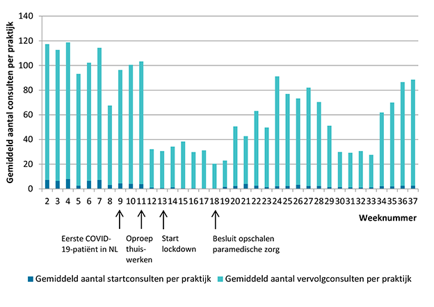 Het gemiddeld aantal consulten oefentherapie (start- en vervolgconsulten) per praktijk per weer