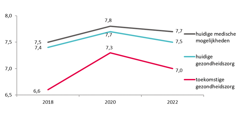 Het vertrouwen dat mensen met een chronische ziekte hebben in de zorg, in 2018, 2020 en 2022  (rapportcijfer).