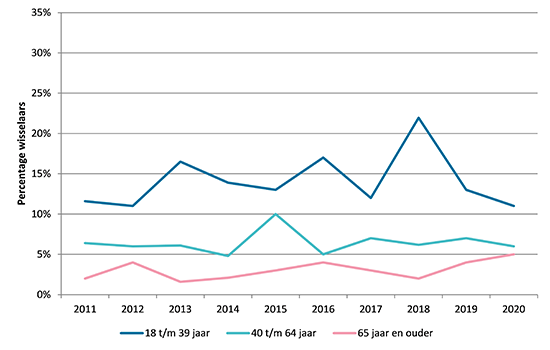 Barometer wisselen van zorgverzekeraar 2020