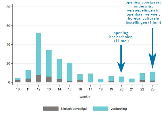 Cijfers tot en met 7 juni 2020 (week 10-23)