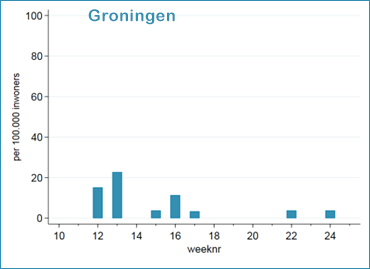 Groningen