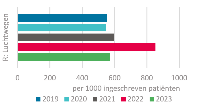 Luchtwegklachten