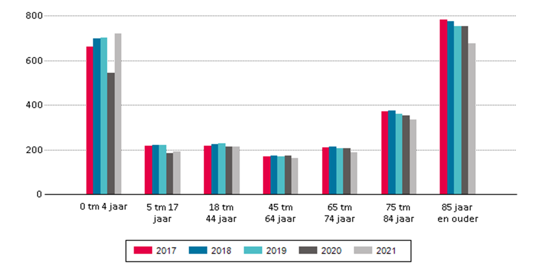 Fragment uit jaarrapport 2020 en 2021: gemiddeld aantal contacten met de huisartsenpost per 1000 inwoners per jaar over de periode 2017 t/m 2021, onderverdeeld in leeftijdsgroepen