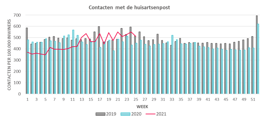 Contacten met de huisartsenpost