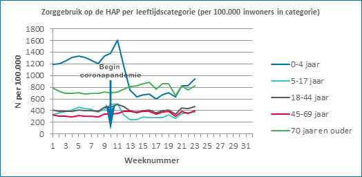 Zorggebruik HAP per leeftijdscategorie