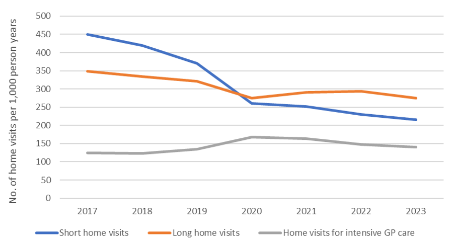 Home visits