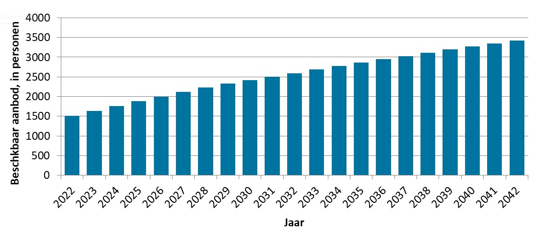 De arbeidsmarkt voor huidtherapeuten 2022