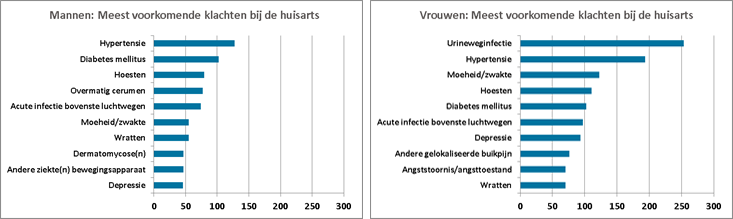 Meest voorkomende klachten bij de huisarts voor mannen en vrouwen, per 1000 ingeschreven patiënten.