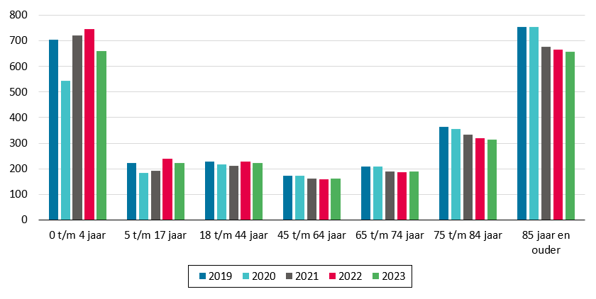 Aantal contacten met de huisartsenspoedpost