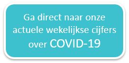 Wekelijkse monitoring