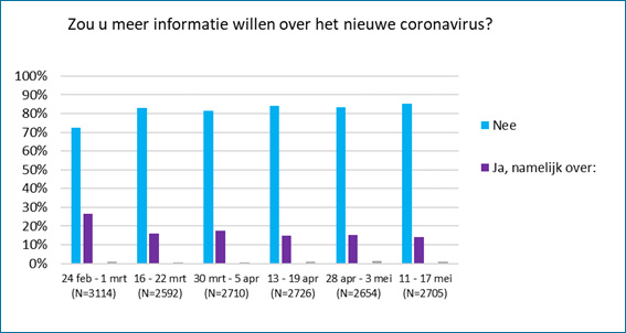 Figuur 1. Percentages antwoorden per vragenlijst op de vraag 'Zou u meer informatie willen over het nieuwe coronavirus?'