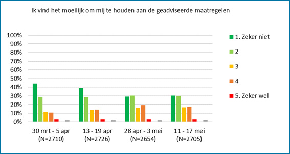 ‘Ik vind het moeilijk om mij te houden aan de geadviseerde maatregelen’.