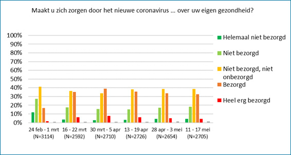 ‘Maakt u zich zorgen door het nieuwe coronavirus … over uw eigen gezondheid?’.