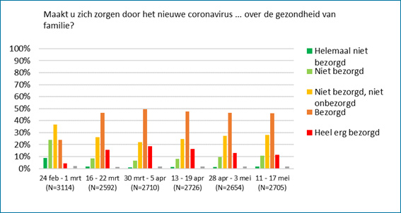 ‘Maakt u zich zorgen door het nieuwe coronavirus … over de gezondheid van uw familieleden?’.