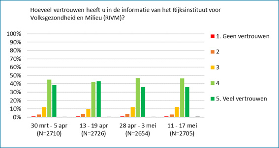 'Hoeveel vertrouwen heeft u in de informatie van het Rijkinstituut voor Volksgezondheid en Milieu (RIVM) over het nieuwe coronavirus?'.