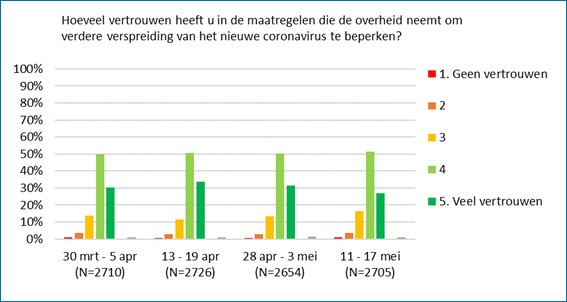 ‘Hoeveel vertrouwen heeft u in de maatregelen die de overheid neemt om verspreiding van het nieuwe coronavirus te beperken?’.