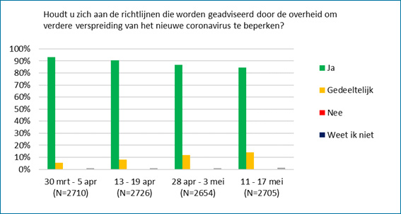 'Houdt u zich aan de richtlijnen die worden geadviseerd door de overheid om verdere verspreiding van het nieuwe coronavirus te beperken?'