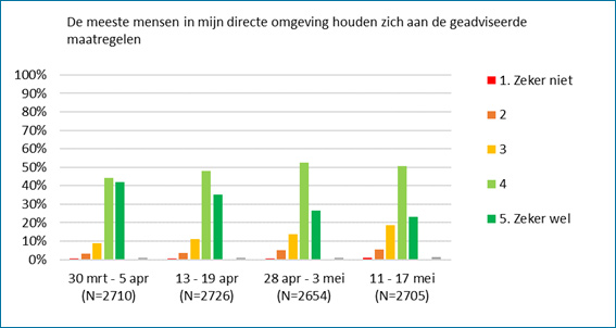 'De meeste mensen in mijn directe omgeving houden zich aan de geadviseerde maatregelen’.