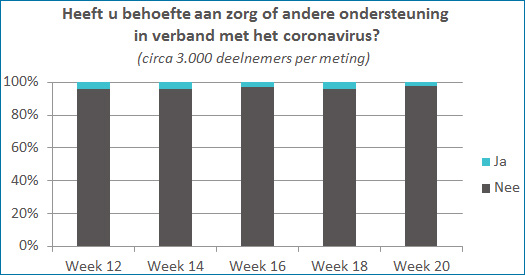 Uitkomst: behoefte aan extra zorg of ondersteuning was laag onder de bevolking