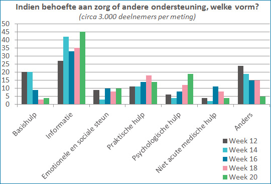 Uitkomst: steunbehoefte die er was, lag in informatievoorziening en later ook steeds meer in psychologische hulp.