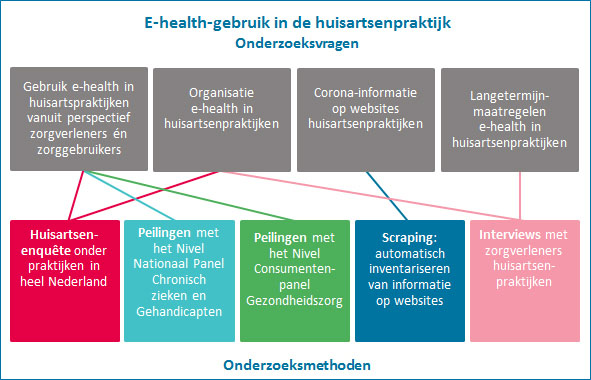 nderzoeksproject: Toename van e-health-gebruik in de huisartsenpraktijk door de coronapandemie, tijdelijk of blijvend?