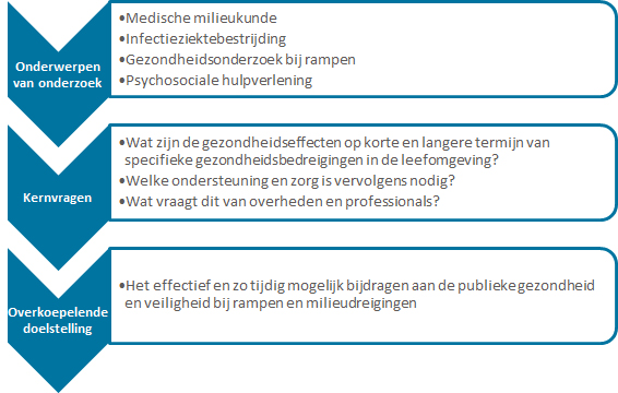 Onderwerpen, kernvragen en doelstelling  Onderzoeksprogramma Rampen en Milieudreigingen