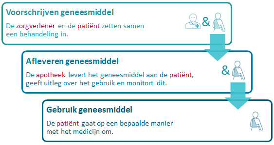 Geneesmiddelen