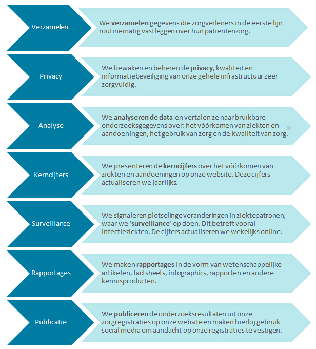 Werkwijze Nivel Zorgregistraties Eerste Lijn