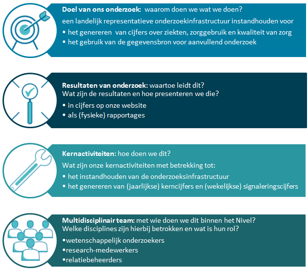 Doel, resultaten en kernactiviteiten van Nivel Zorgregistraties Eerste Lijn