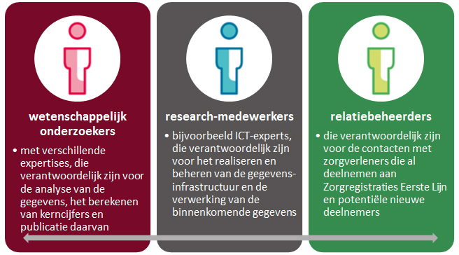Multidisciplinair team