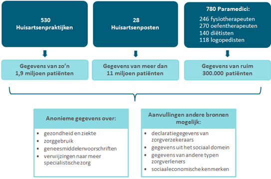 Schat aan data